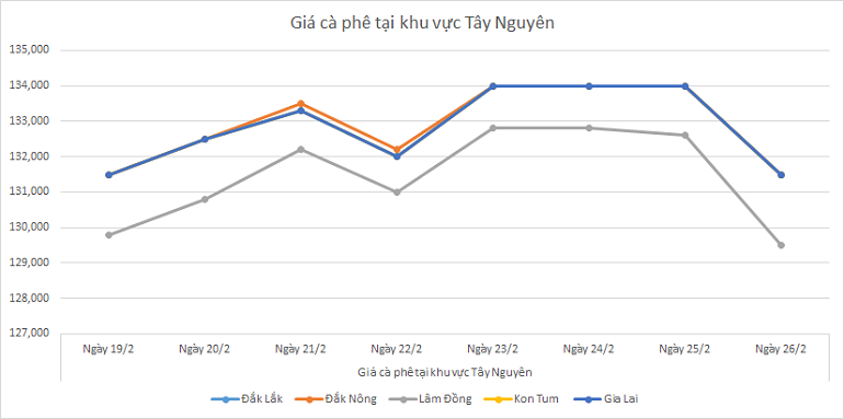 Bieu-do-gia-ca-phe-ngay-26-2-2025_1740537067.png