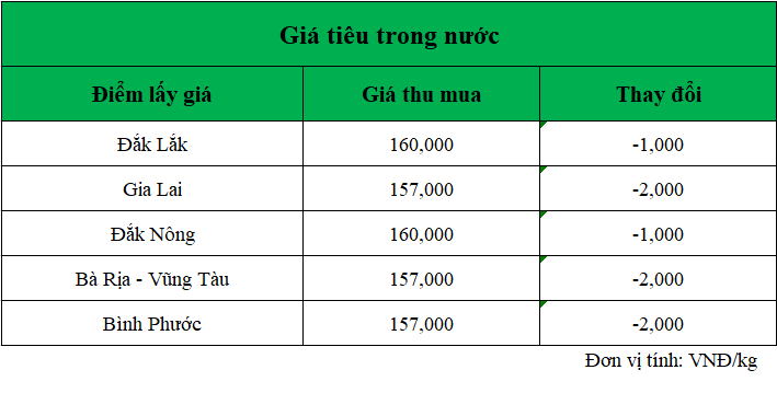 Gia-ho-tieu-hom-nay-trong-nuoc_1740541972.png