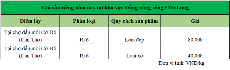 Gia-sau-rieng-hom-nay-tai-DBSCL_1740630092.png