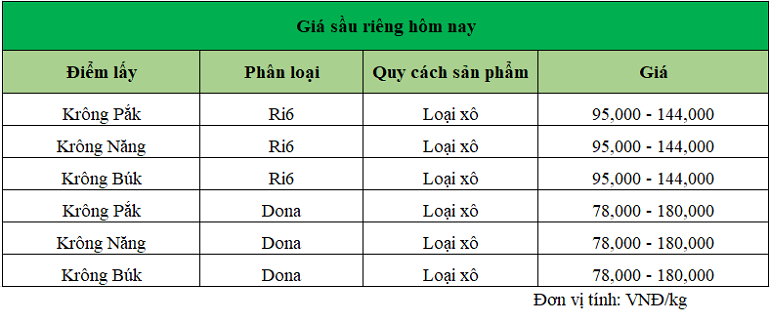 Gia-sau-rieng-hom-nay-trong-nuoc_1740630082.png