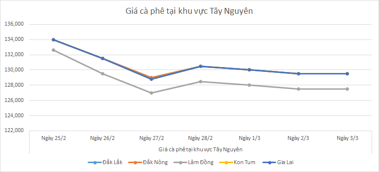 Bieu-do-gia-ca-phe-ngay-3-3-2025_1740969569.png
