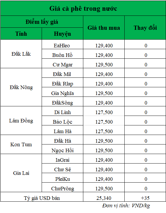 Gia-ca-phe-hom-nay-ngay-3-3-2025_1740969592.png