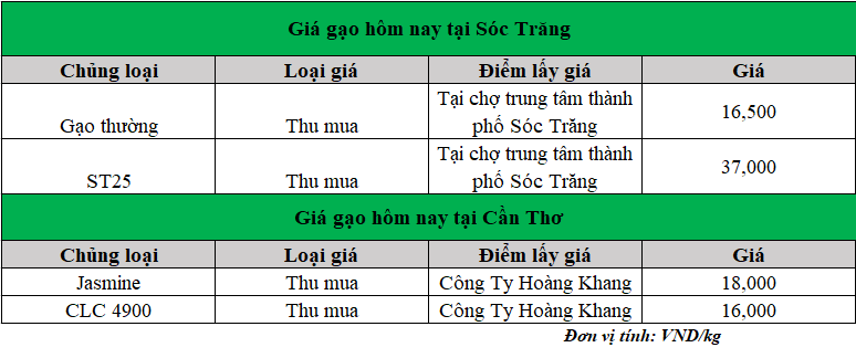 Gia-gao-hom-nay-ngay-3-3-2025_1740978048.png