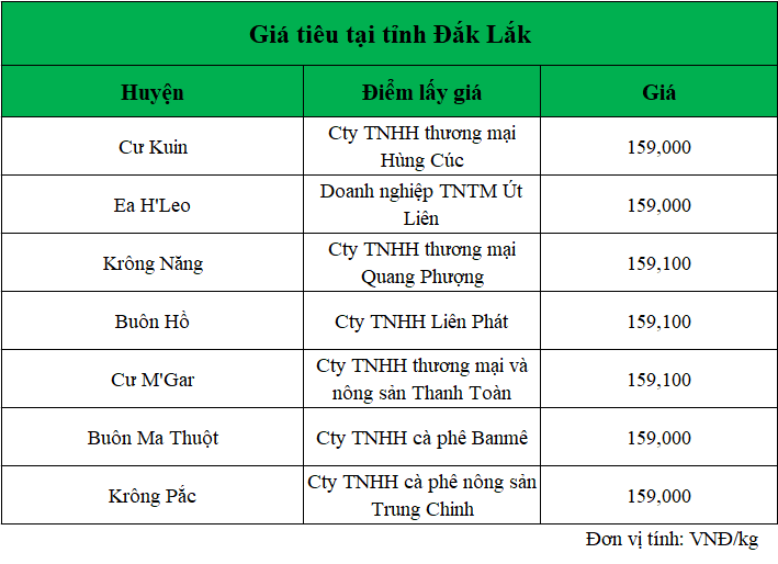 Gia-ho-tieu-hom-nay-tai-Dak-Lak_1741060469.png