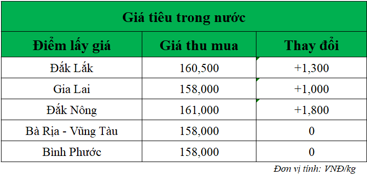 Gia-ho-tieu-hom-nay-trong-nuoc_1741233377.png