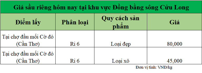 Gia-sau-rieng-hom-nay-tai-DBSCL_1741237256.png