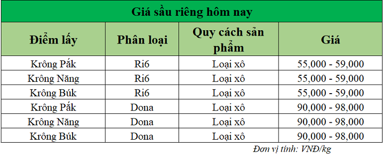 Gia-sau-rieng-hom-nay-trong-nuoc_1741237243.png