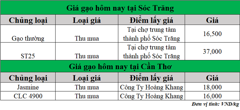 Gia-gao-hom-nay-ngay-10-3-2025_1741582730.png