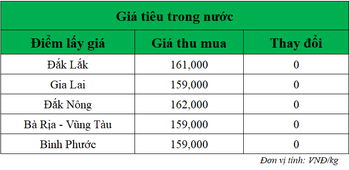 Gia-ho-tieu-hom-nay-trong-nuoc_1741578374.png