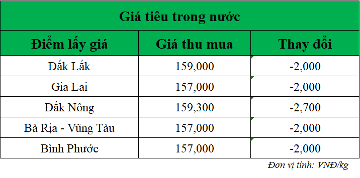 Gia-ho-tieu-hom-nay-trong-nuoc_1741667535.png