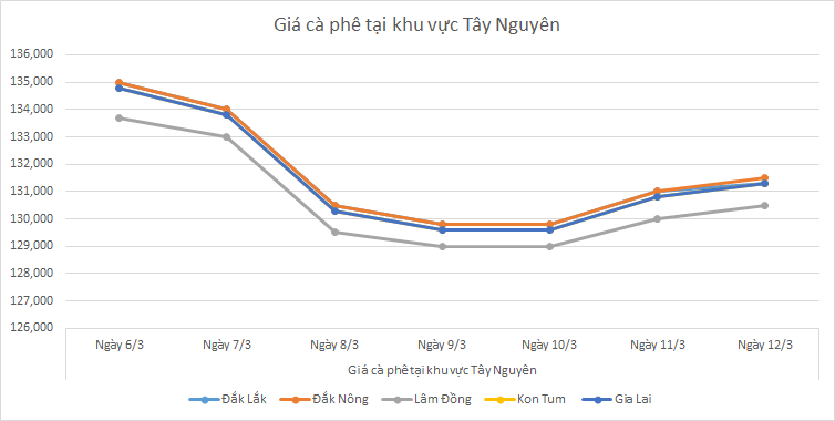 Bieu-do-gia-ca-phe-ngay-12-3-2025_1741747438.png