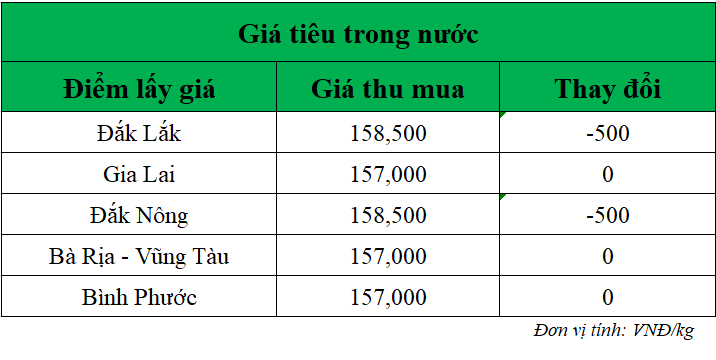 Gia-ho-tieu-hom-nay-trong-nuoc_1741752545.png