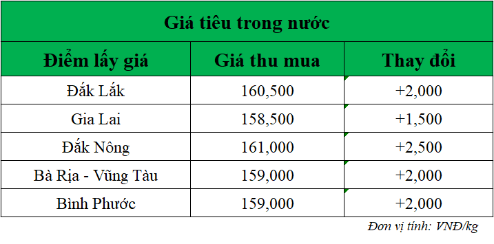 Gia-ho-tieu-hom-nay-trong-nuoc_1741837143.png