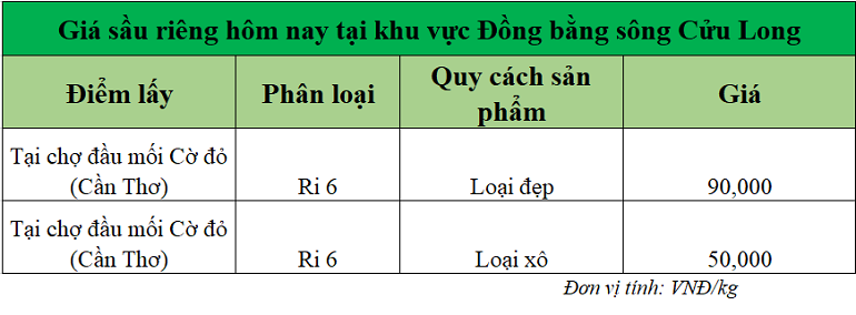 Gia-sau-rieng-hom-nay-tai-DBSCL_1741849182.png