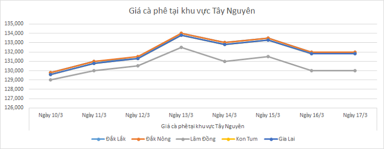 Bieu-do-gia-ca-phe-ngay-17-3-2025_1742179469.png