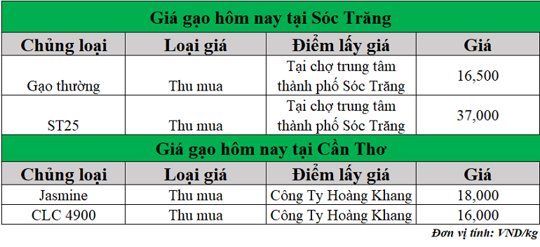 Gia-gao-hom-nay-ngay-17-3-2025_1742187771.png