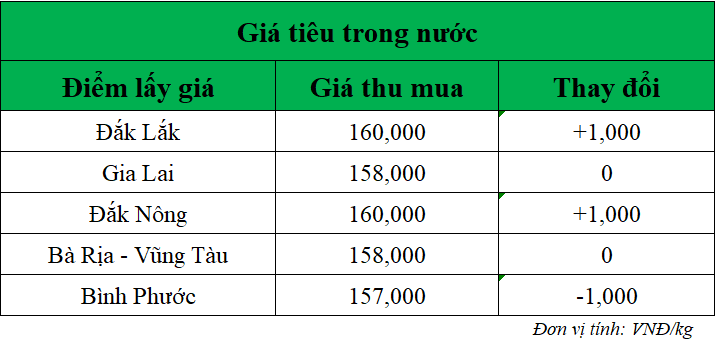 Gia-ho-tieu-hom-nay-trong-nuoc_1742269671.png