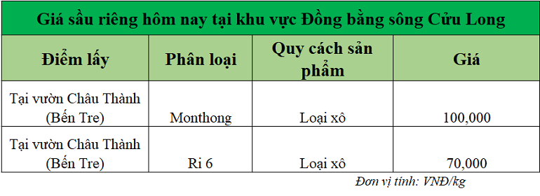 Gia-sau-rieng-hom-nay-tai-DBSCL_1742273397.png