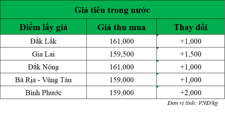 Gia-ho-tieu-hom-nay-trong-nuoc_1742356673.png