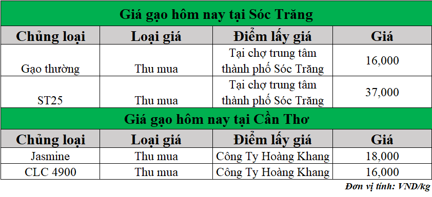 Gia-gao-hom-nay-ngay-21-4-2025_1745209874.png