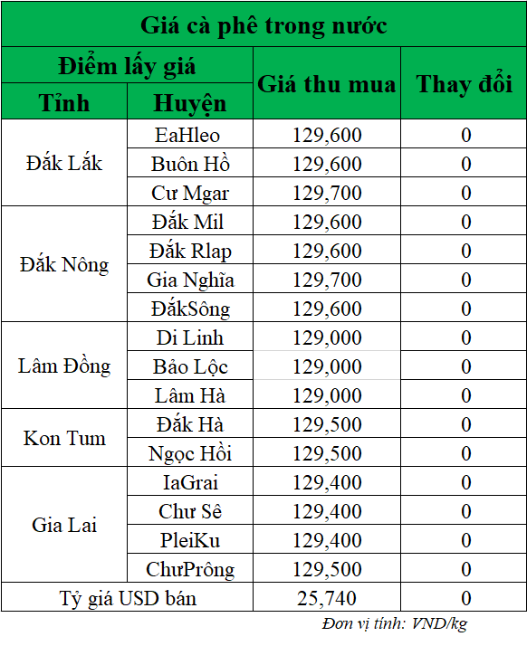 Gia-ca-phe-hom-nay-ngay-21-4-2025_1745288503.png