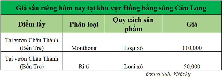Gia-sau-rieng-hom-nay-tai-DBSCL_1745303557.png
