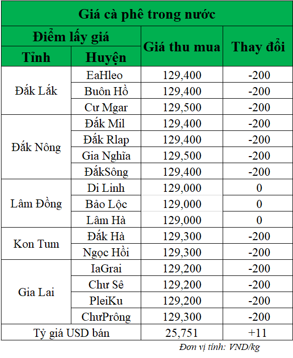 Gia-ca-phe-hom-nay-ngay-23-4-2025_1745375499.png