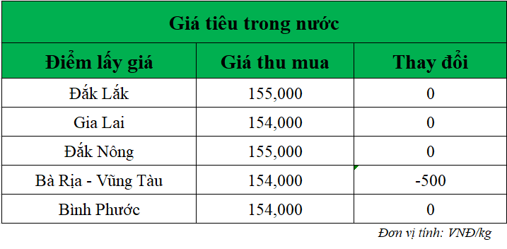 Gia-ho-tieu-hom-nay-trong-nuoc_1745377960.png