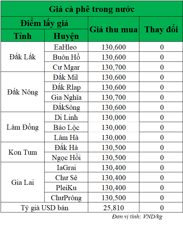 Gia-ca-phe-hom-nay-ngay-28-4-2025_1745807623.png