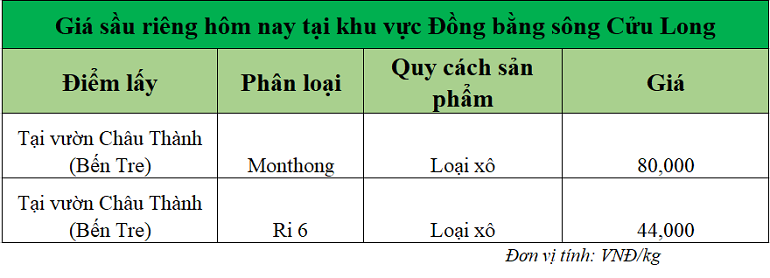 Gia-sau-rieng-hom-nay-tai-DBSCL_1745902301.png