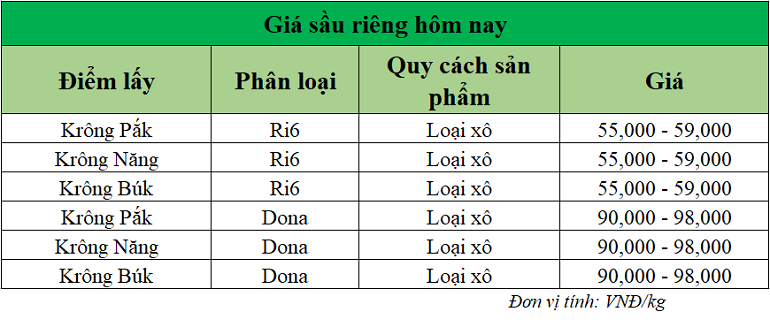Gia-sau-rieng-hom-nay-trong-nuoc_1745902286.png