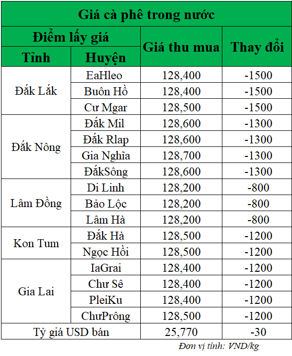 Gia-ca-phe-hom-nay-ngay-6-5-2025_1746502236.png