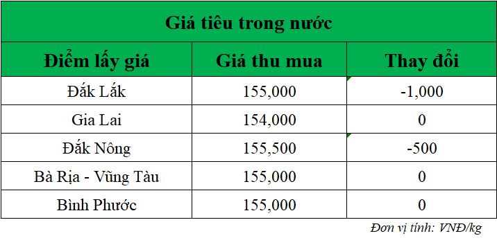 Gia-ho-tieu-hom-nay-trong-nuoc_1746503985.png