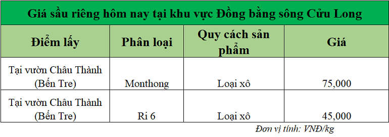 Gia-sau-rieng-hom-nay-tai-DBSCL_1746514384.png