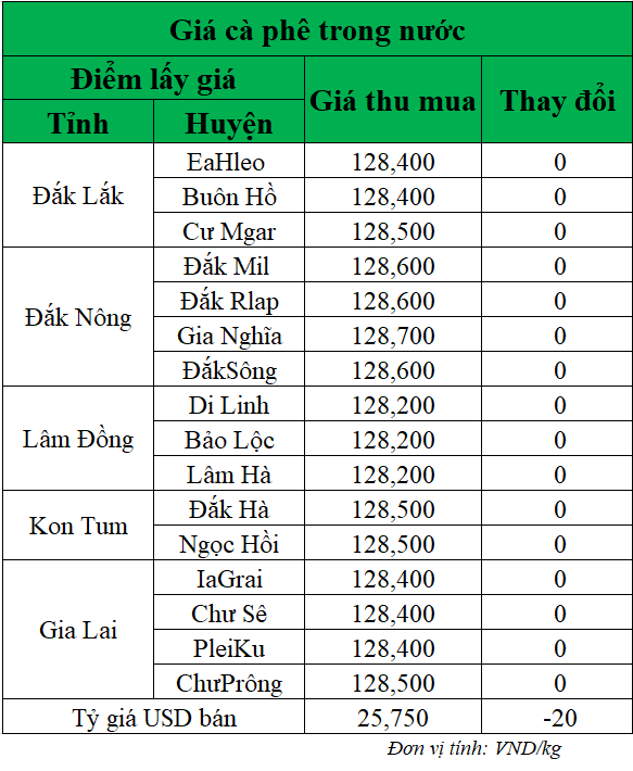 Gia-ca-phe-hom-nay-ngay-7-5-2025_1746585653.png