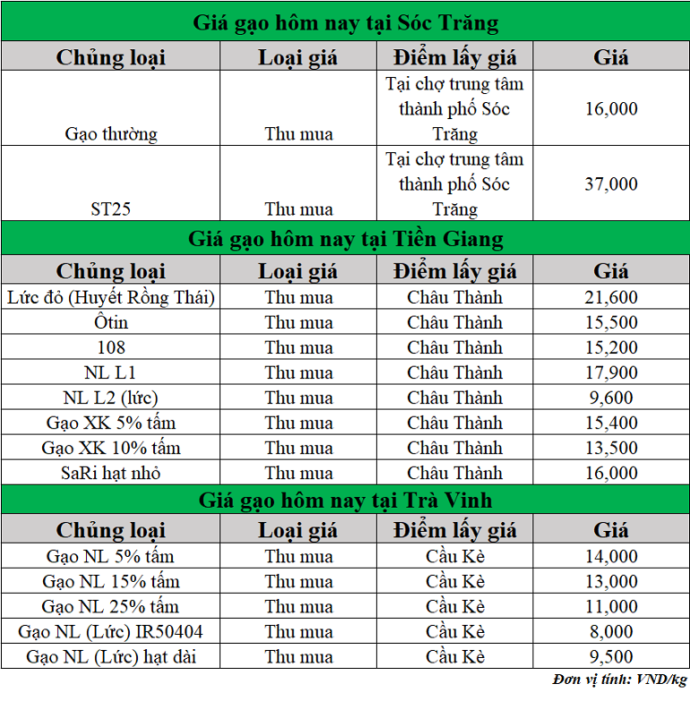 Gia-gao-hom-nay-ngay-7-5-2025_1746593364.png