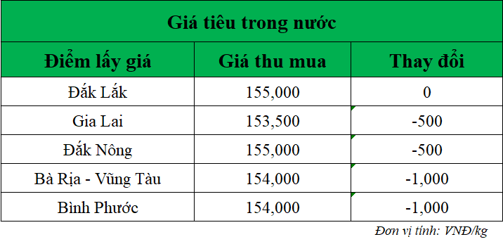 Gia-ho-tieu-hom-nay-trong-nuoc_1746588737.png