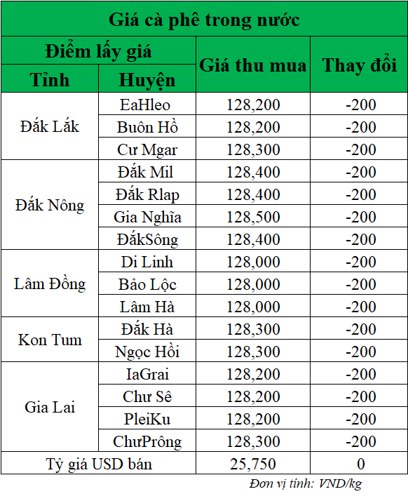 Gia-ca-phe-hom-nay-ngay-8-5-2025_1746673523.png