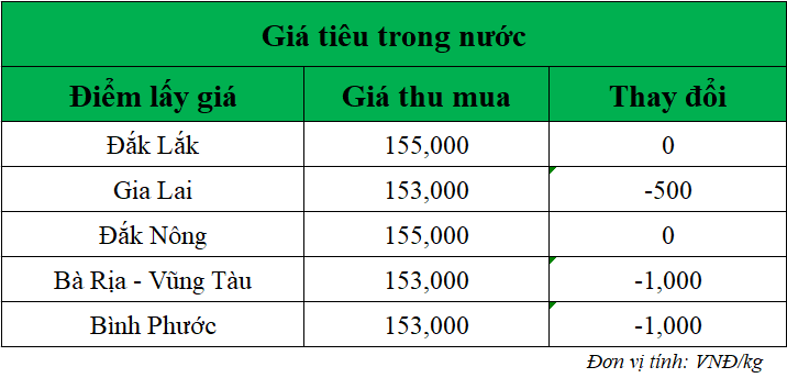 Gia-ho-tieu-hom-nay-trong-nuoc_1746675475.png