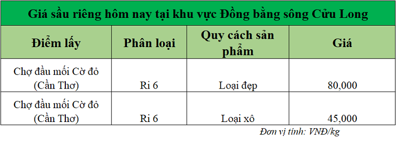 Gia-sau-rieng-hom-nay-tai-DBSCL_1746687429.png