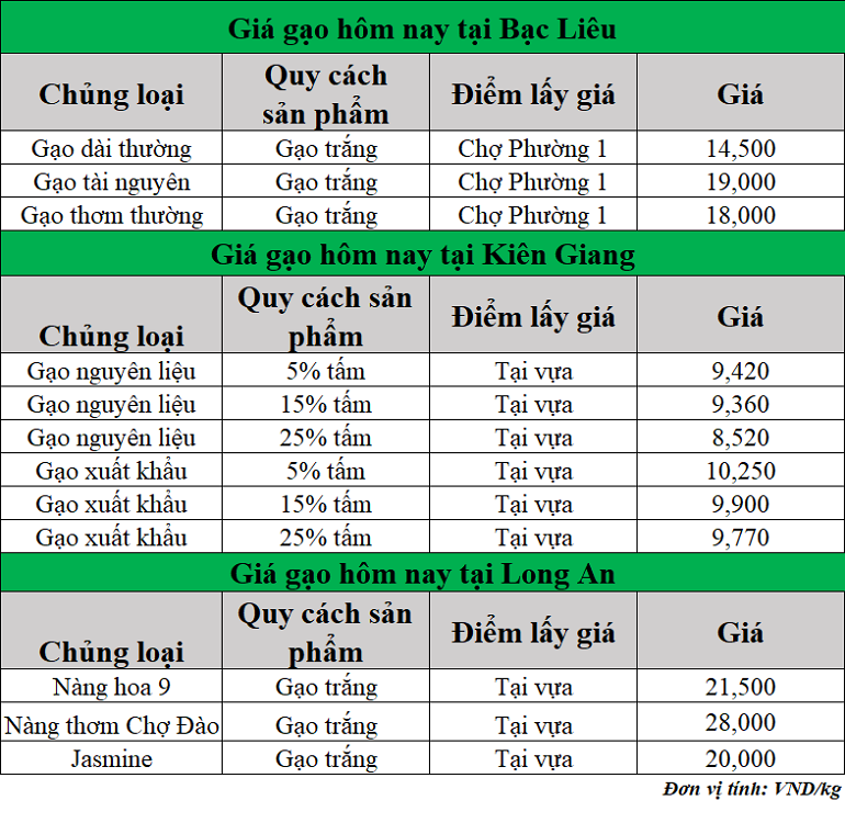 Gia-gao-hom-nay-ngay-9-5-2025_1746773623.png