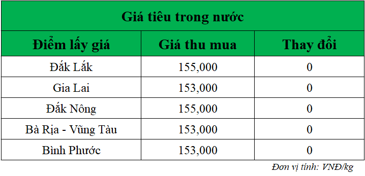 Gia-ho-tieu-hom-nay-trong-nuoc_1746761715.png