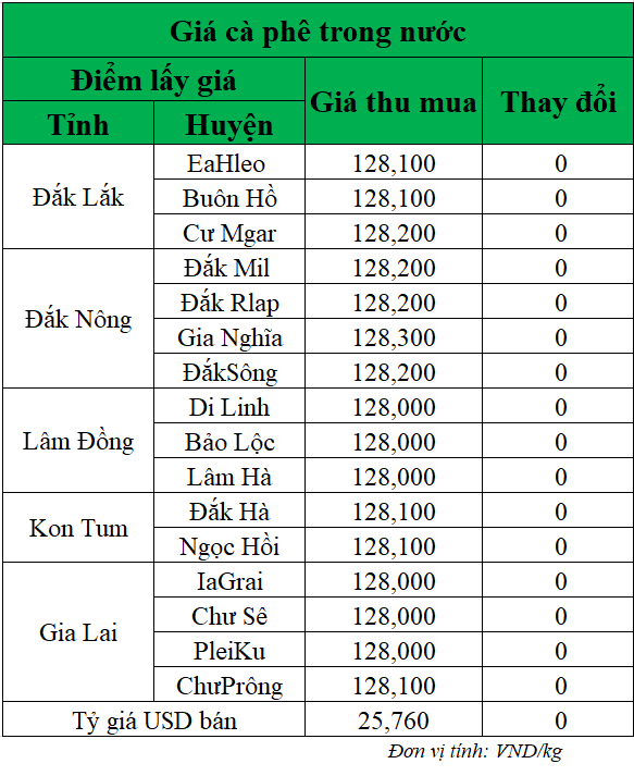 Gia-ca-phe-hom-nay-ngay-12-5-2025_1747023451.png