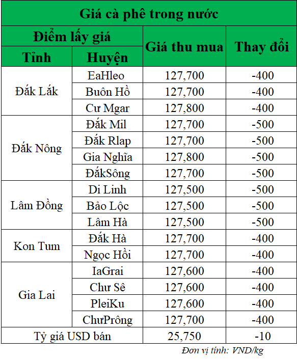 Gia-ca-phe-hom-nay-ngay-13-5-2025_1747108356.png