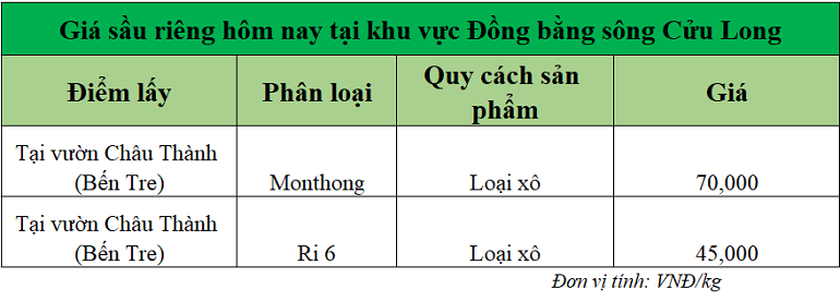 Gia-sau-rieng-hom-nay-DBSCL_1747119462.png