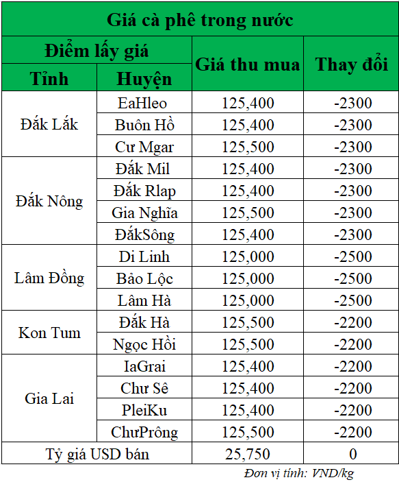 Gia-ca-phe-hom-nay-ngay-14-5-2025_1747194206.png