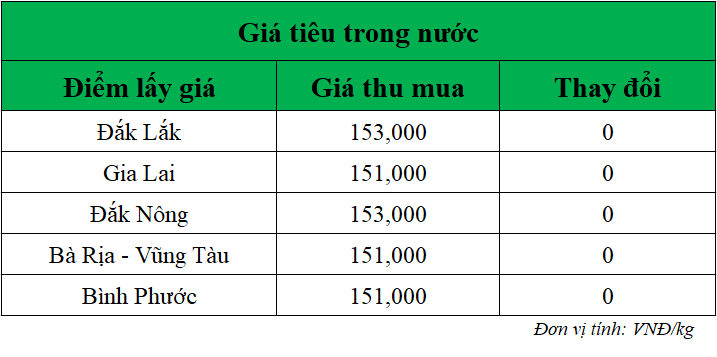 Gia-ho-tieu-hom-nay-trong-nuoc_1747628969.png