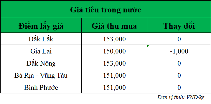 Gia-ho-tieu-hom-nay-trong-nuoc_1747707881.png