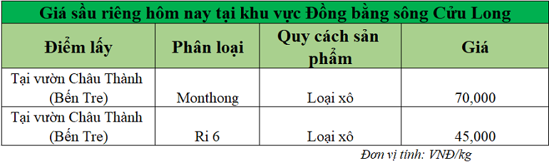 Gia-sau-rieng-hom-nay-DBSCL_1747723130.png