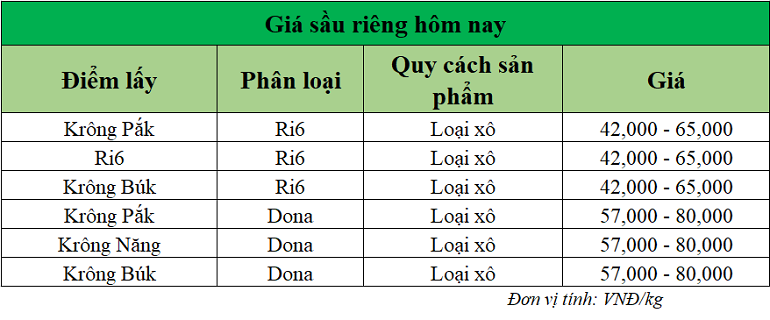 Gia-sau-rieng-hom-nay-trong-nuoc_1747723107.png